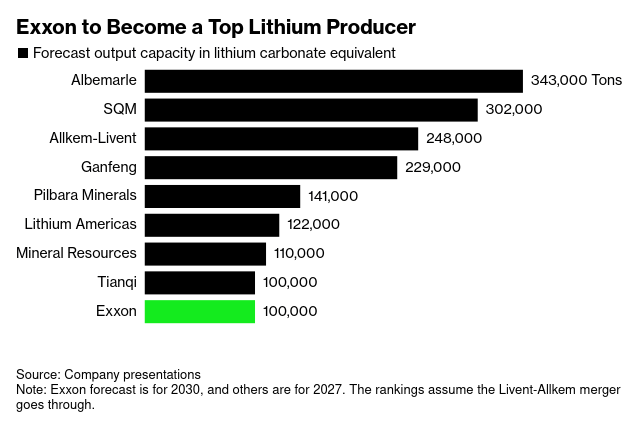 /brief/img/Screenshot 2023-11-14 at 07-34-06 Exxon Aims to Become a Leading Lithium Supplier for EVs by 2030.png